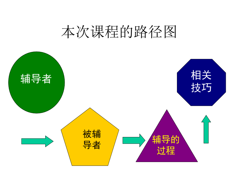 管理者的辅导技巧_第3页