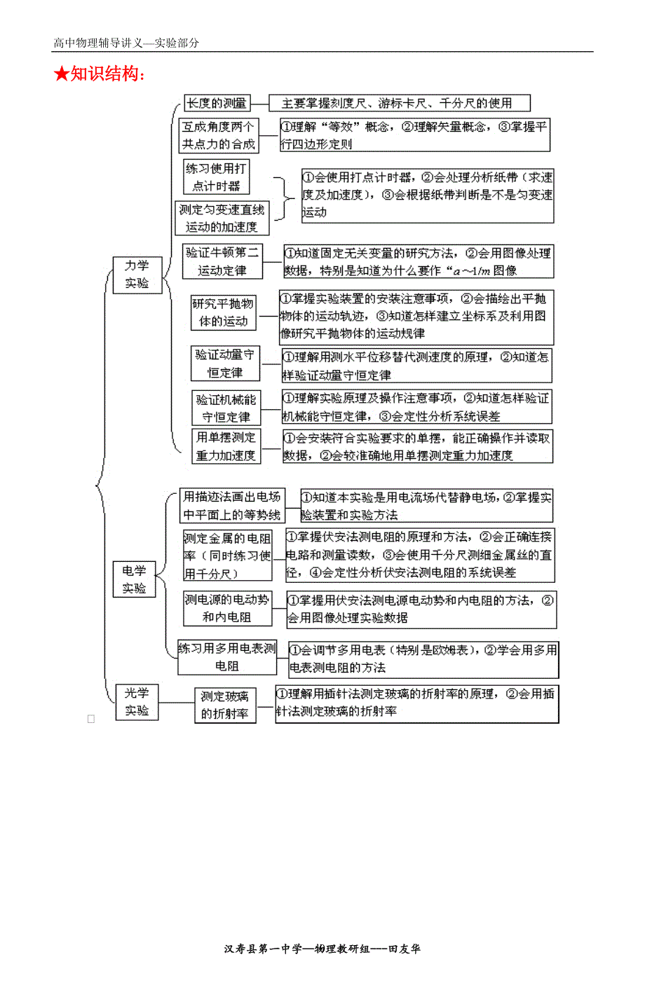 高中物理实验总结最新完整版 资料_第1页