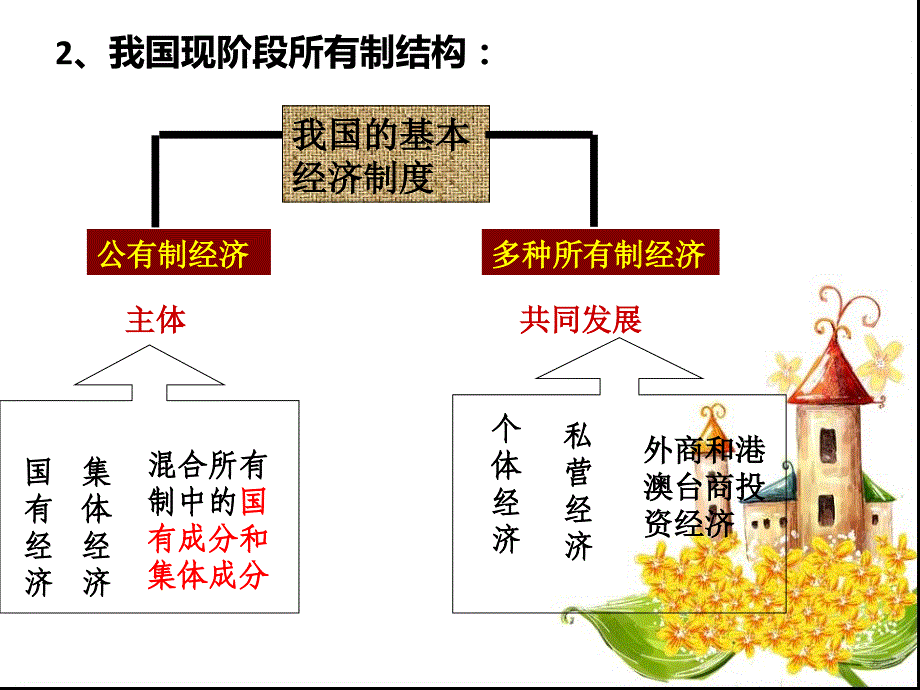 经济政治与社会第4课社会主义基本经济制度与社会主义市场经济资料_第3页