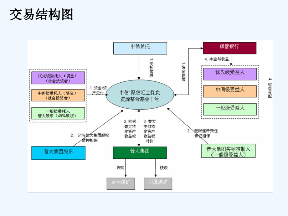 中信聚信汇金煤炭资源产业投资基金号集合信托计划_第4页