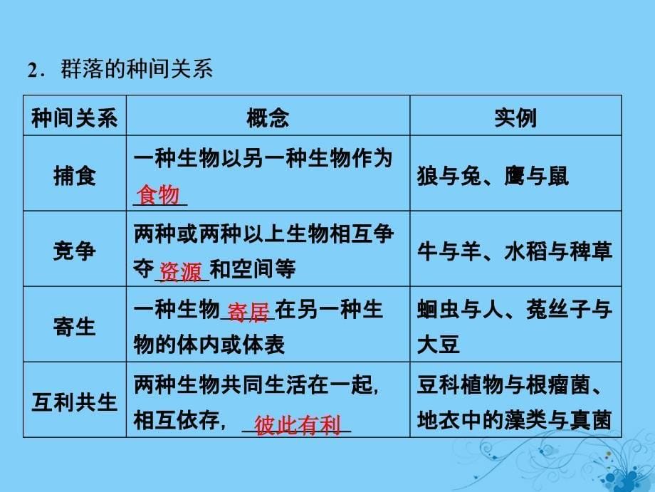 2019版高考生物一轮复习 第九单元 生物与环境 第二讲 群落的结构和演替苏教版_第5页