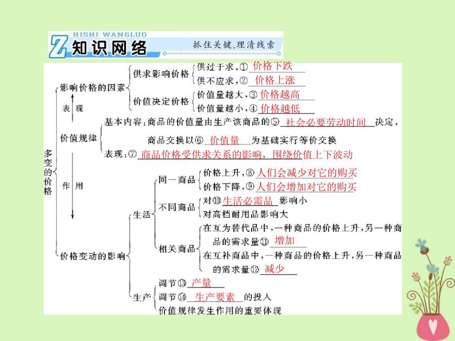 2019版高考政治一轮复习 第一单元 生活与消费 第二课 多变的价格新人教版必修1_第3页