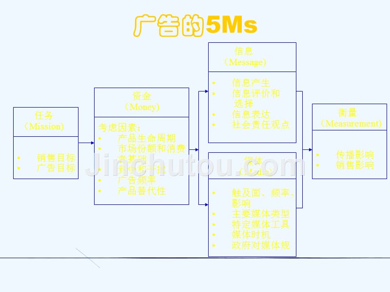 市场营销学二十一部分管理制度广告销售促进和公共关系_第4页