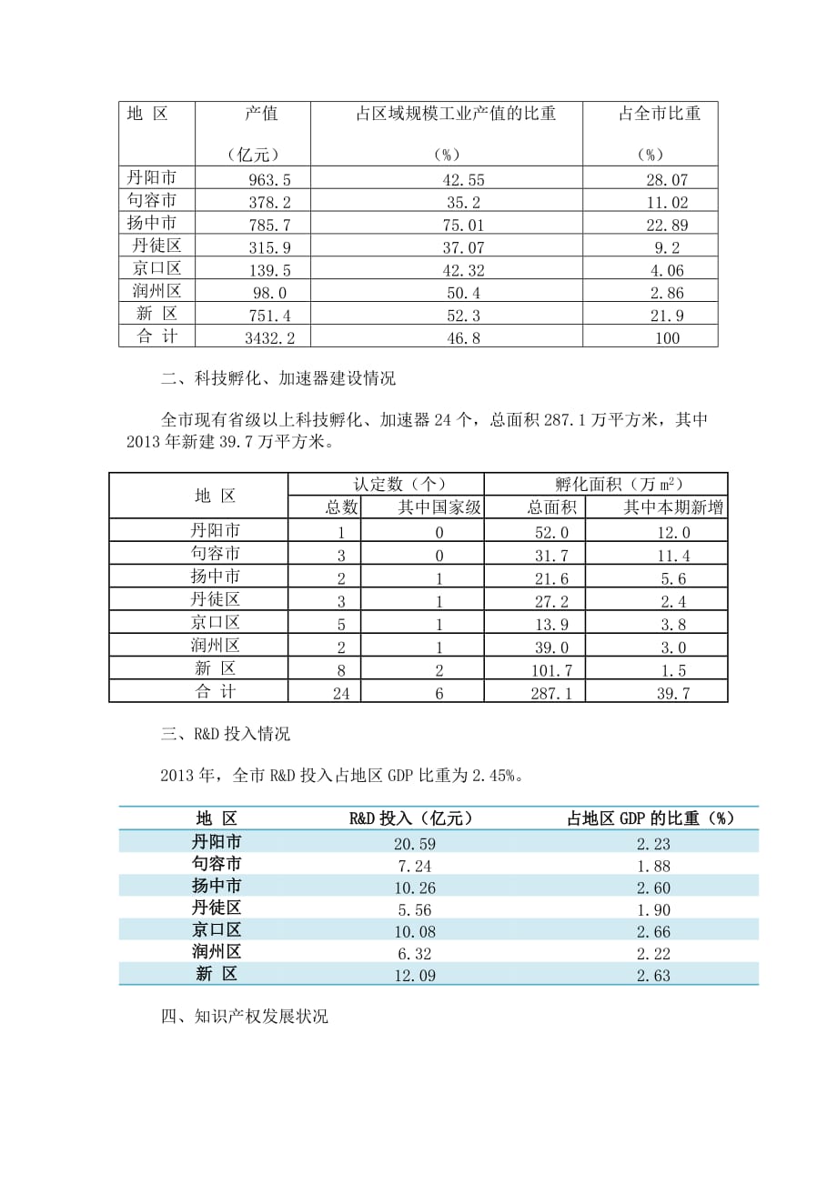 2013年江苏省镇江市高新技术产业简况_第2页