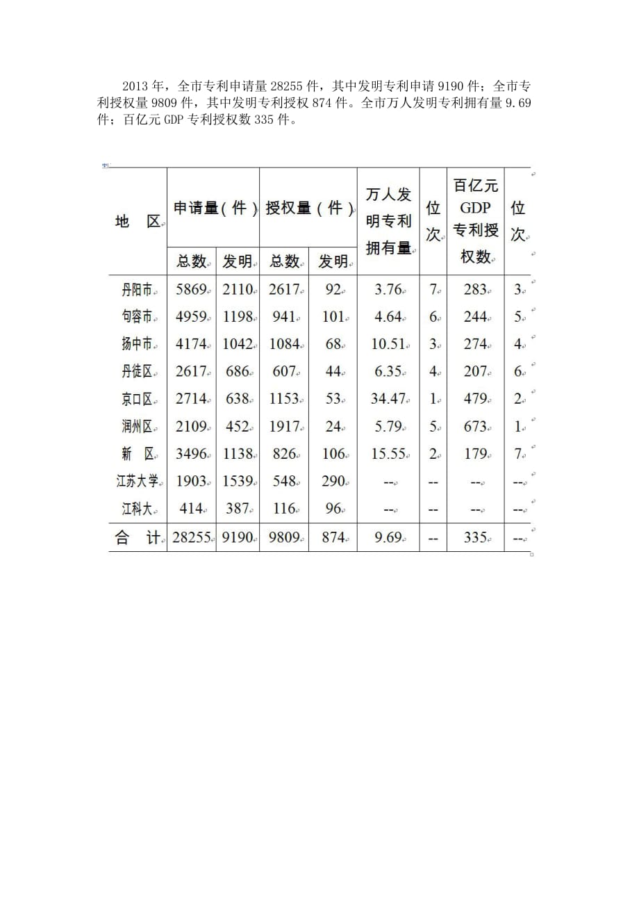 2013年江苏省镇江市高新技术产业简况_第3页