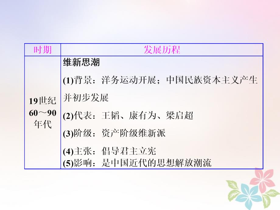 （浙江专版）2017-2018学年高中历史 专题三 近代中国思想解放的潮流专题小结与测评人民版必修3_第4页