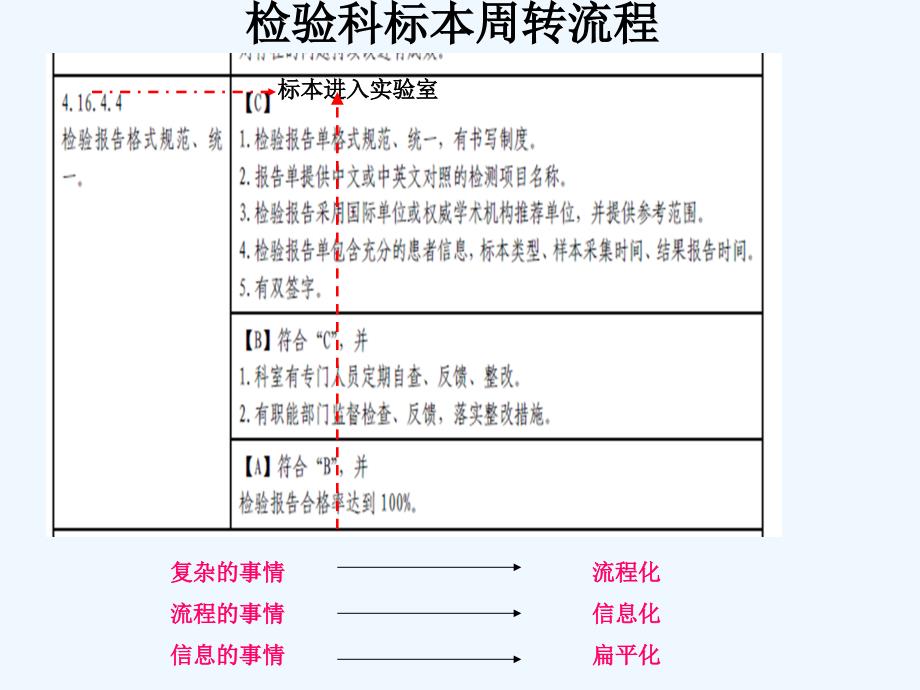 检验标本运送流程的培训讲义_第4页