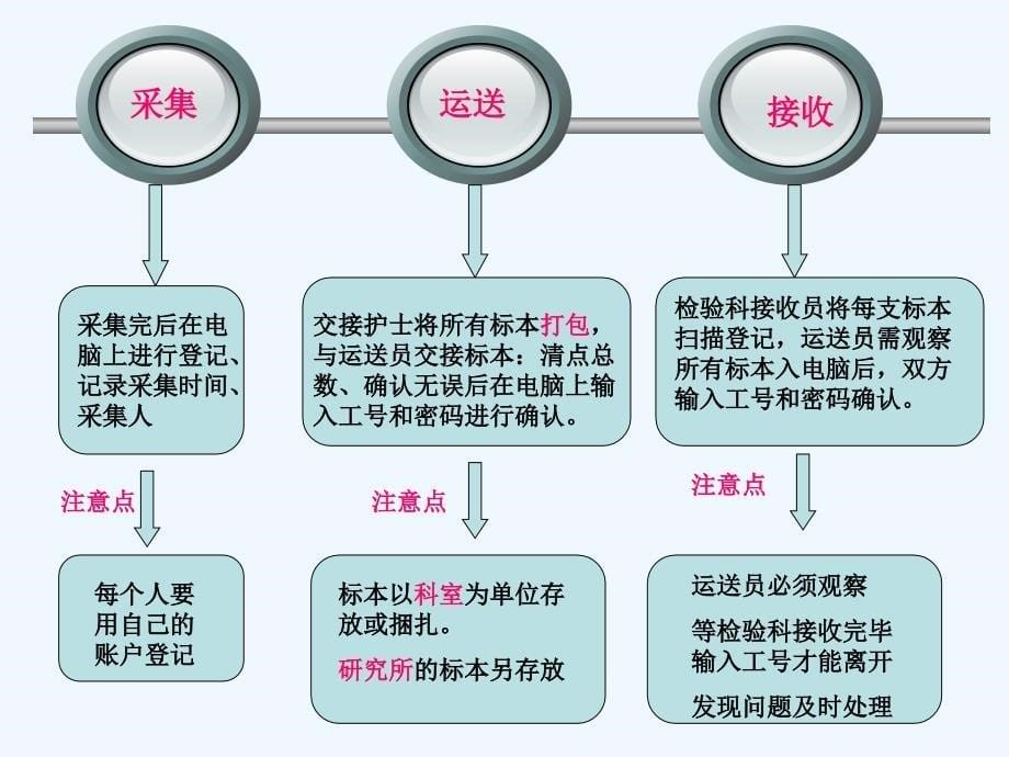 检验标本运送流程的培训讲义_第5页