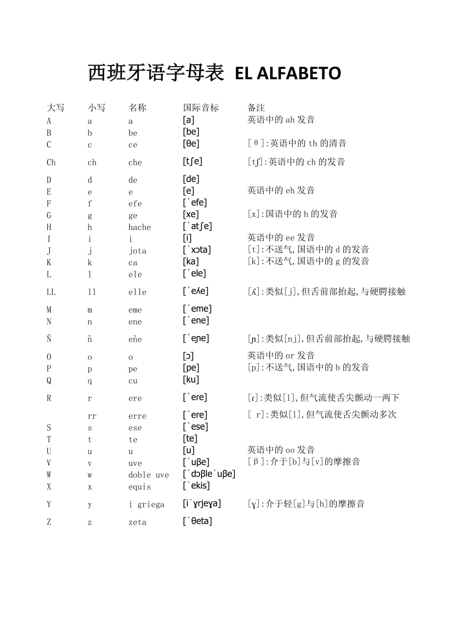 西班牙语字母表汇总_第1页