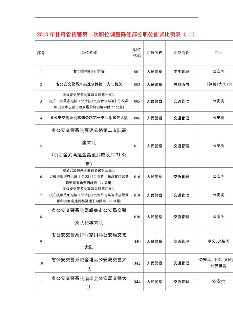 2013年甘肃省招警第二次职位调整降低部分职位面试比例表_第1页