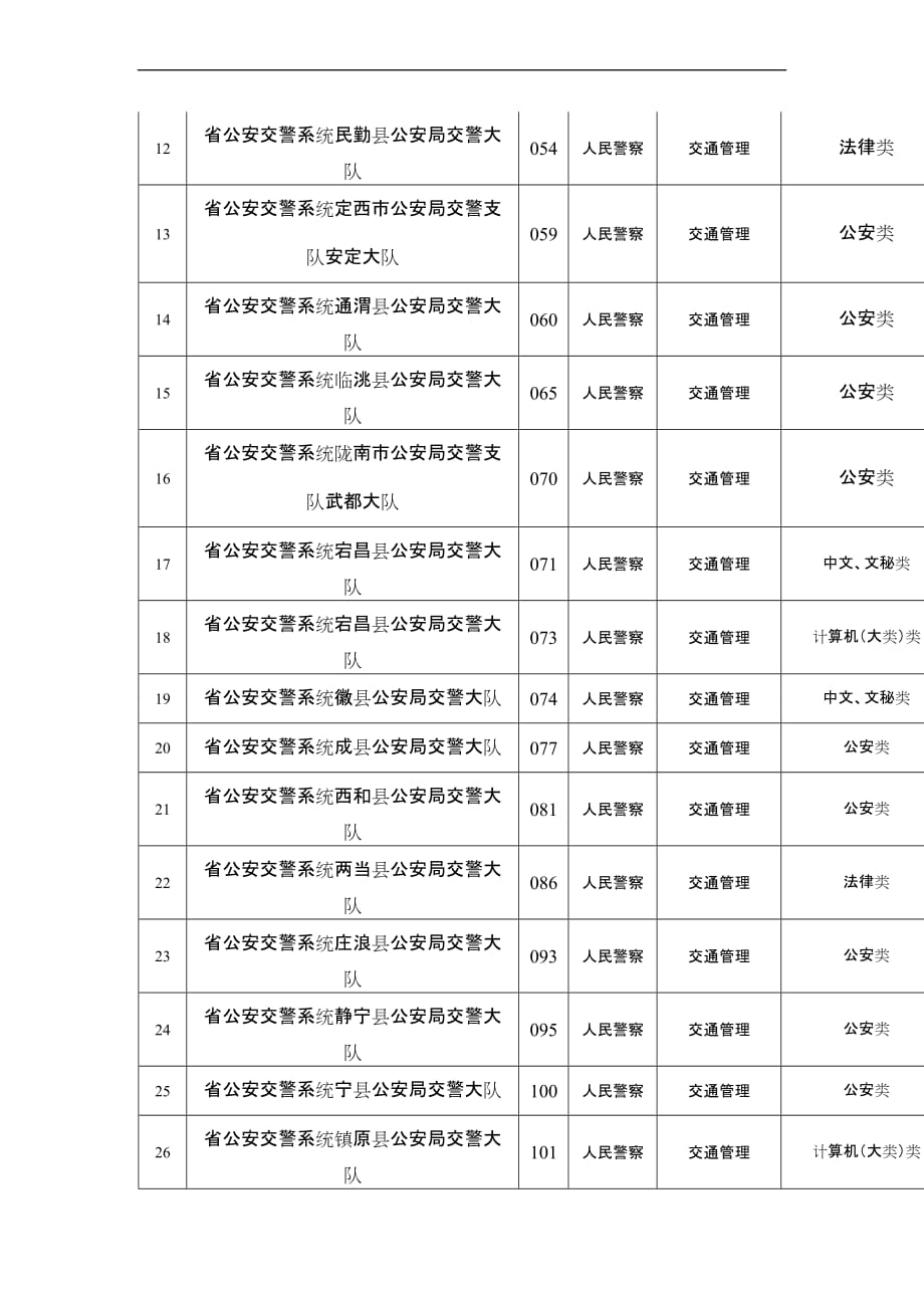 2013年甘肃省招警第二次职位调整降低部分职位面试比例表_第2页