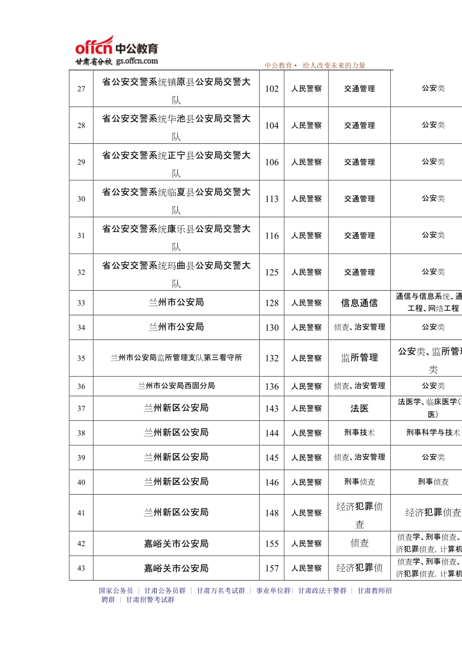 2013年甘肃省招警第二次职位调整降低部分职位面试比例表_第3页