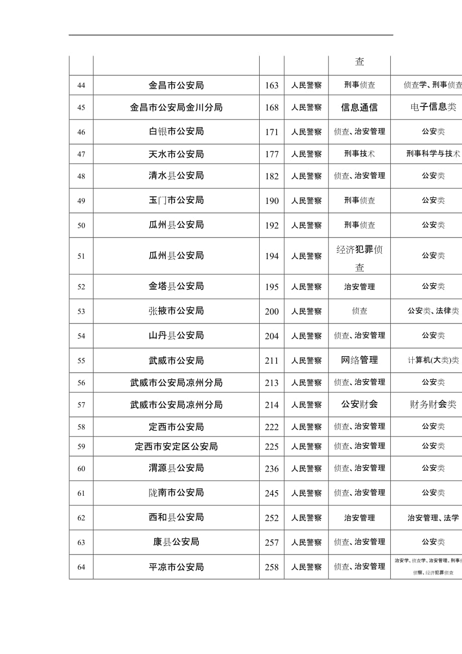 2013年甘肃省招警第二次职位调整降低部分职位面试比例表_第4页