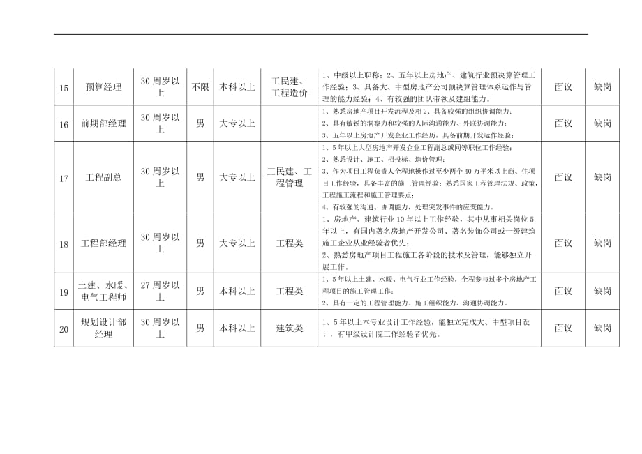 x公司 招聘计划书_第4页