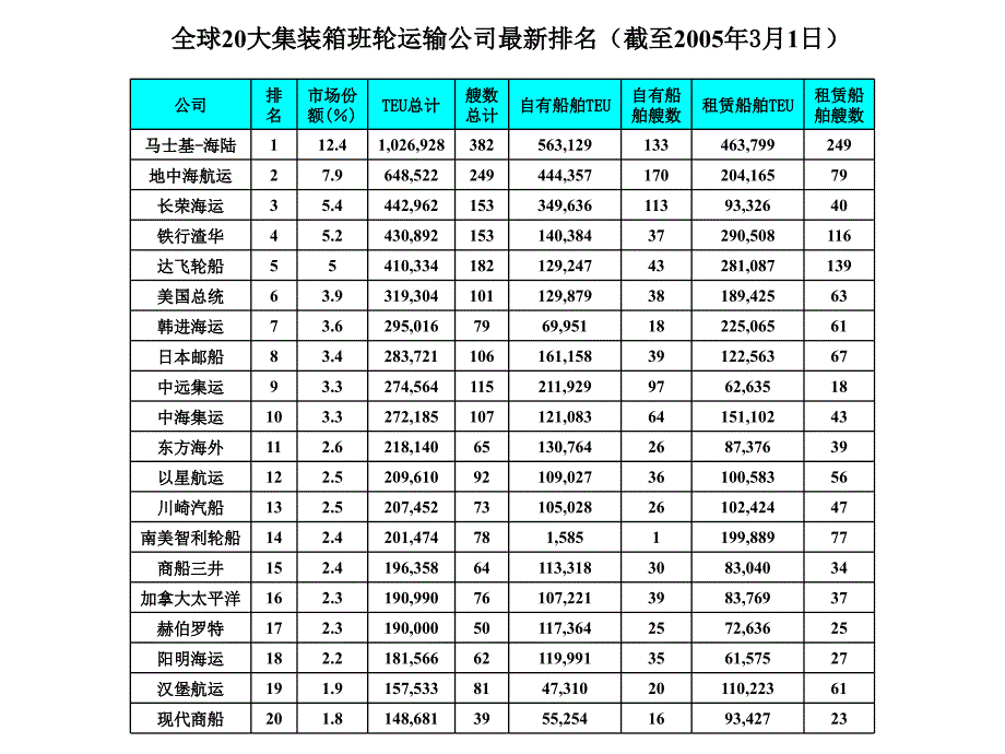 班轮公司与航线资料_第3页