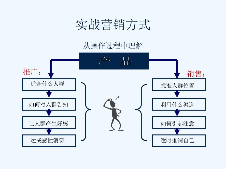 市场总监培训教材营销末端运作_第3页