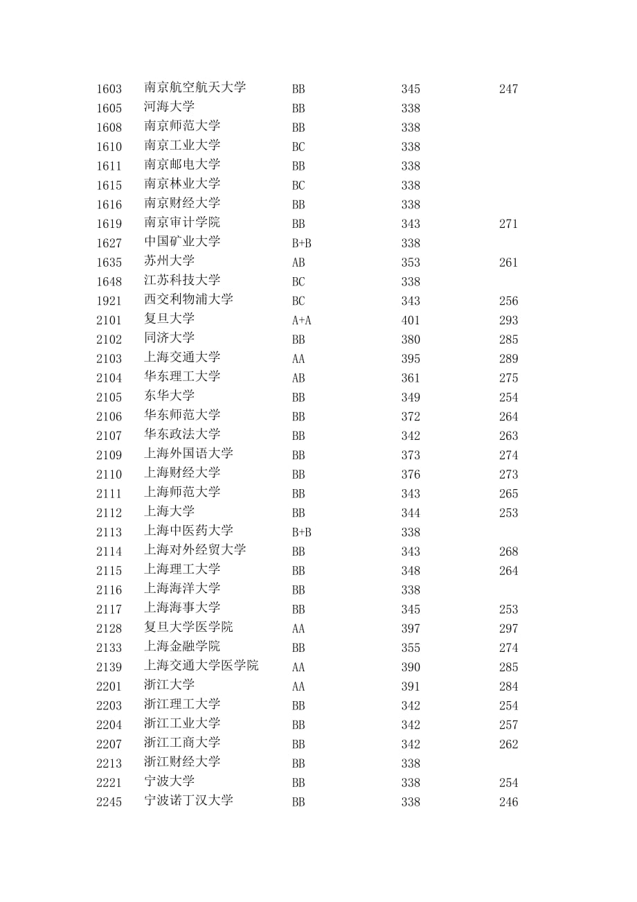 2013江苏高考理科本一投档线_第2页