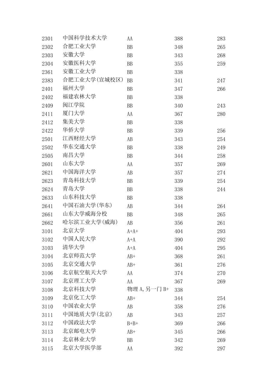 2013江苏高考理科本一投档线_第3页