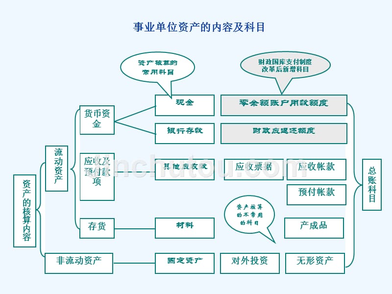 事业单位资产的核算非流动资产的管理与核算（72页）_第3页