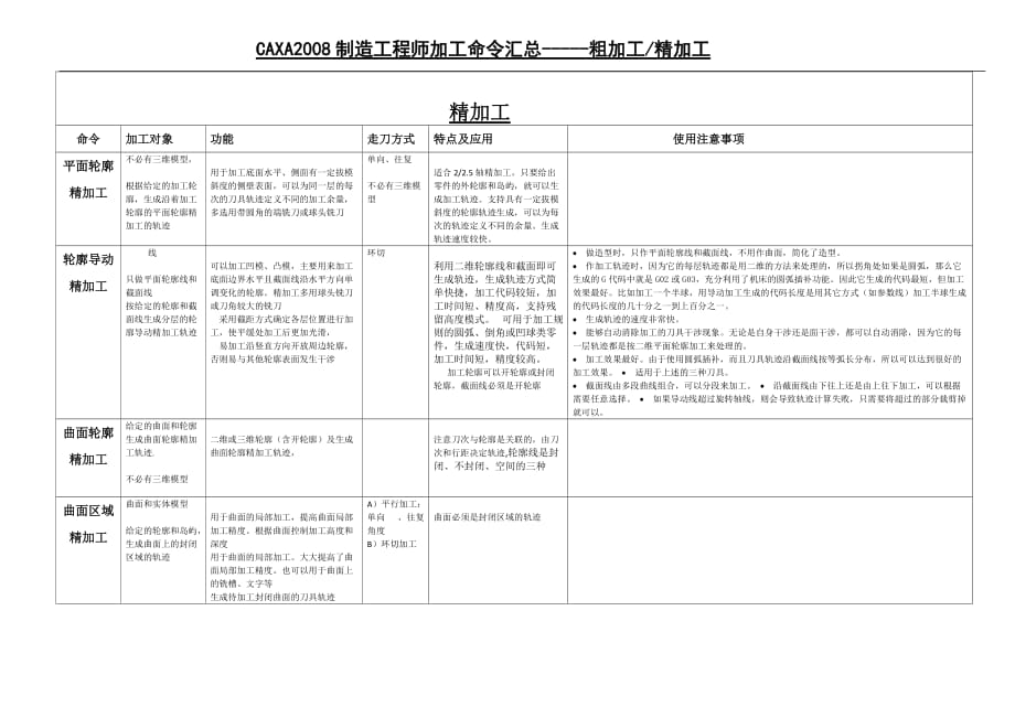 caxa2008制造工程师加工命令汇总_第3页