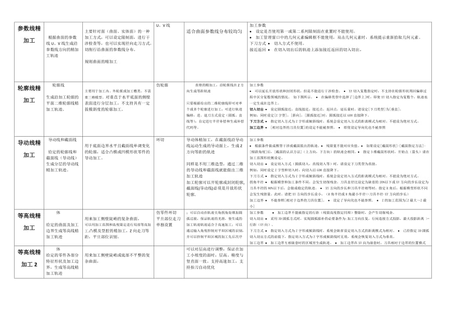 caxa2008制造工程师加工命令汇总_第4页