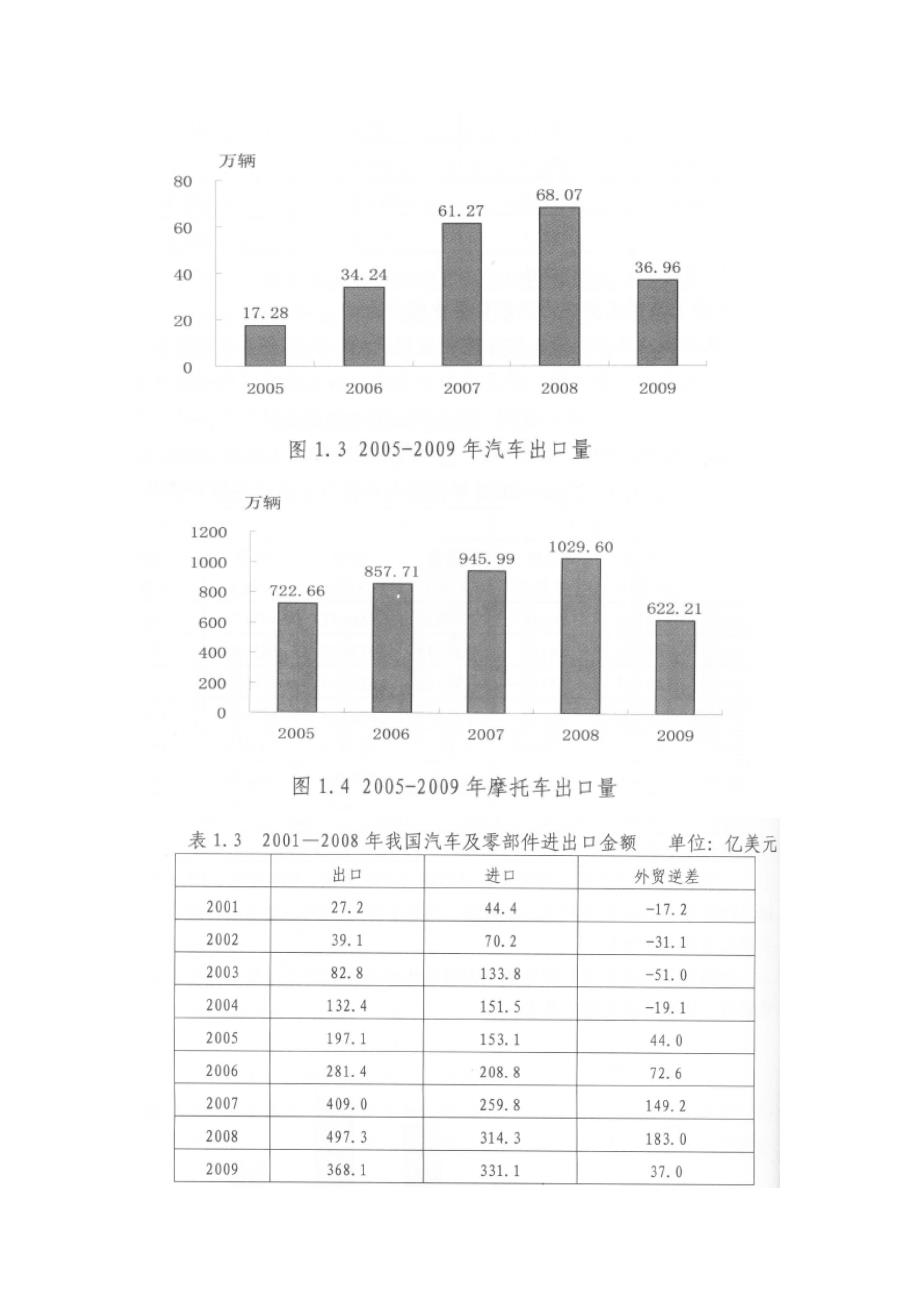 十二五汽车工业发展和结构调整的思路,目标,重点及对策_第4页