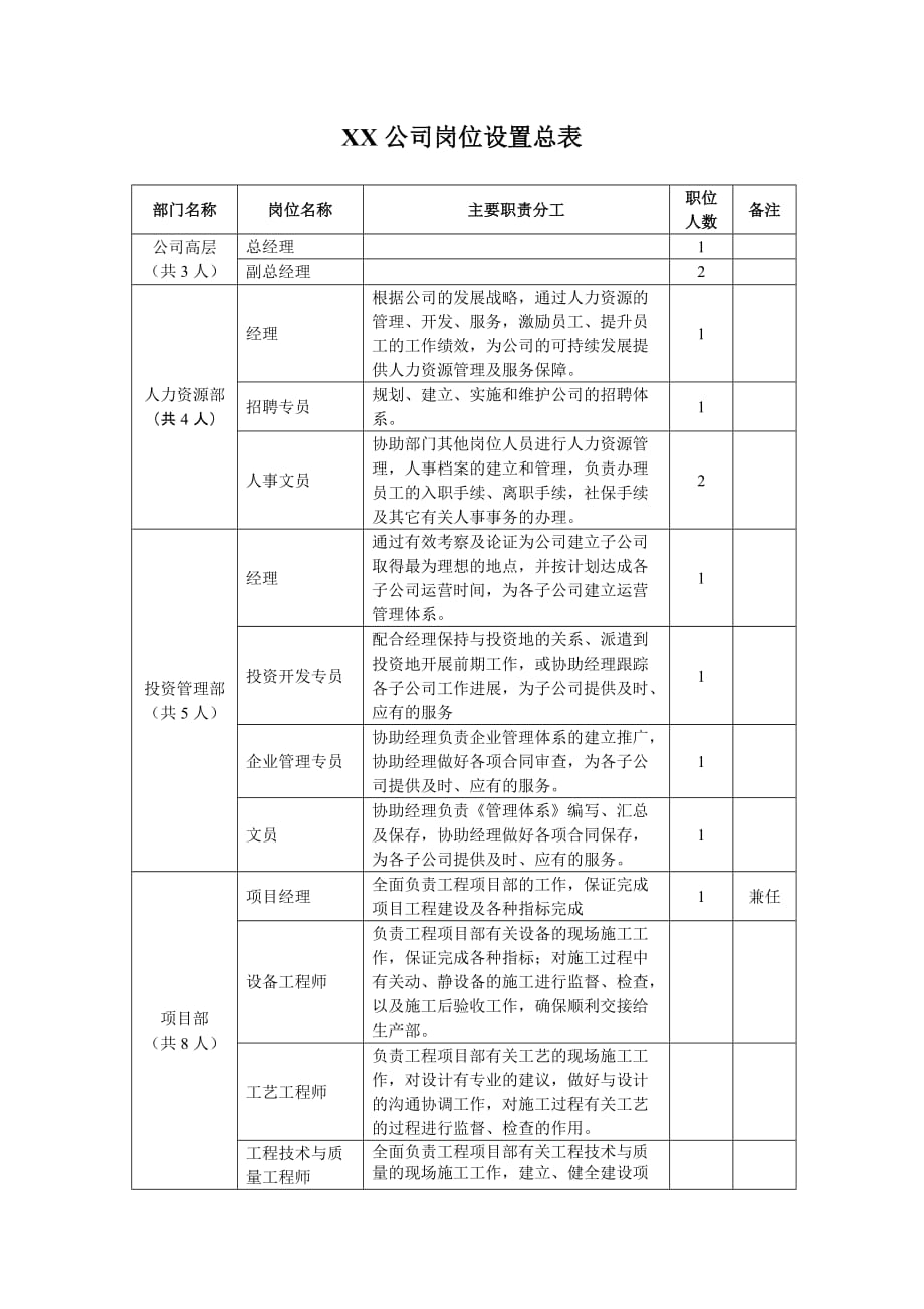 xx公司岗位设置总表_第1页