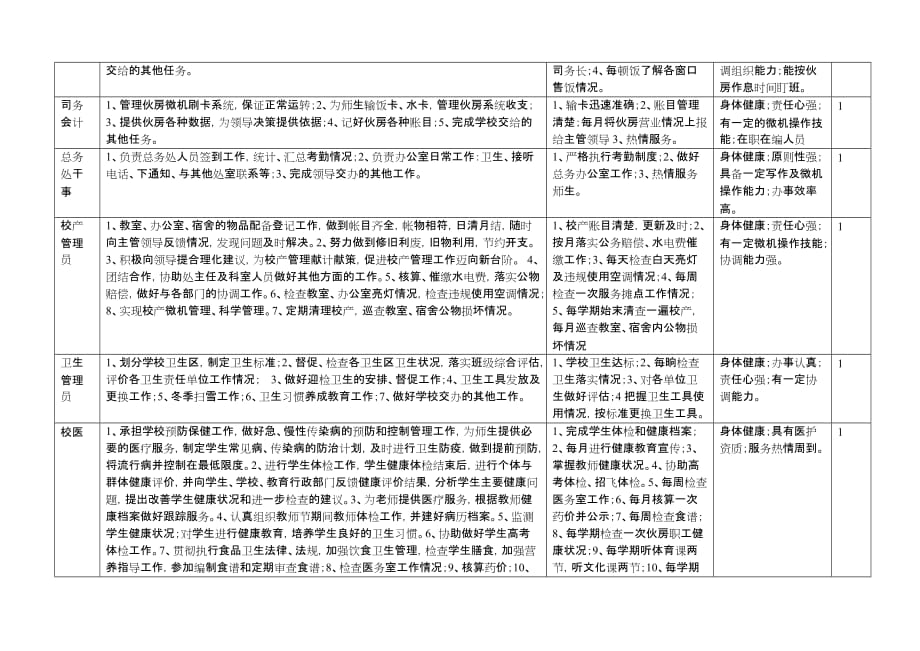 xx中学总务处岗位设置_第2页