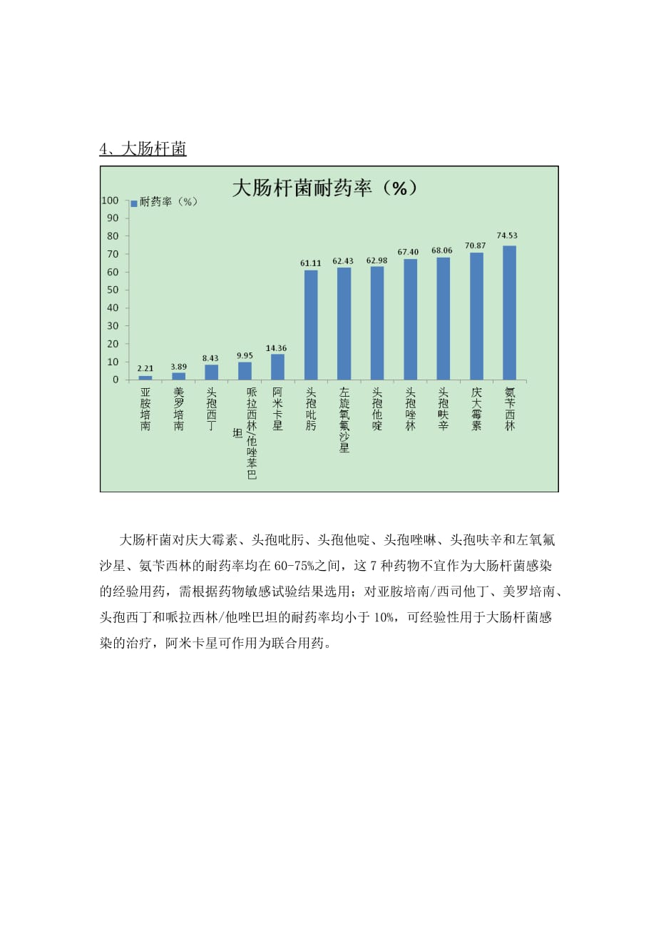 2012年第2季度细菌耐药监测结果分析_第4页