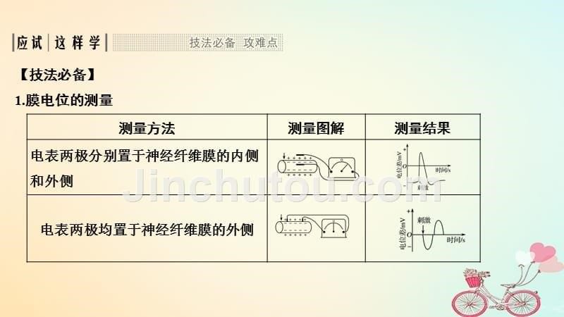 2019版高考生物大一轮复习 第八单元 生物个体的稳态 考点加强课4苏教版_第5页