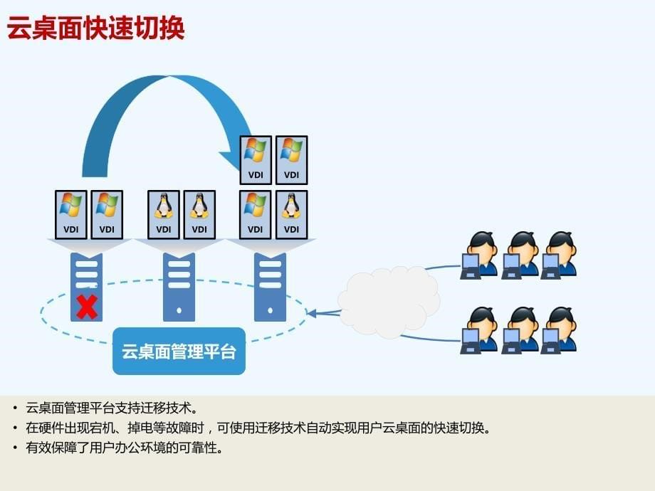 企业云桌面解决具体方案_第5页