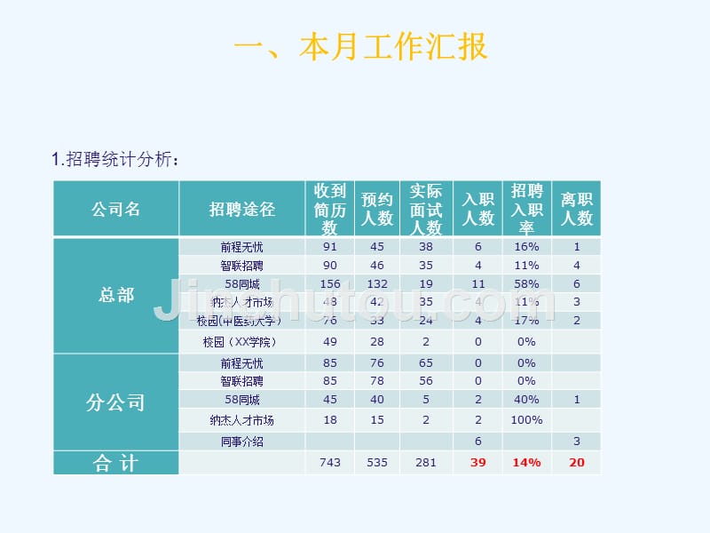 人力资源经理月度总结ppt_第2页