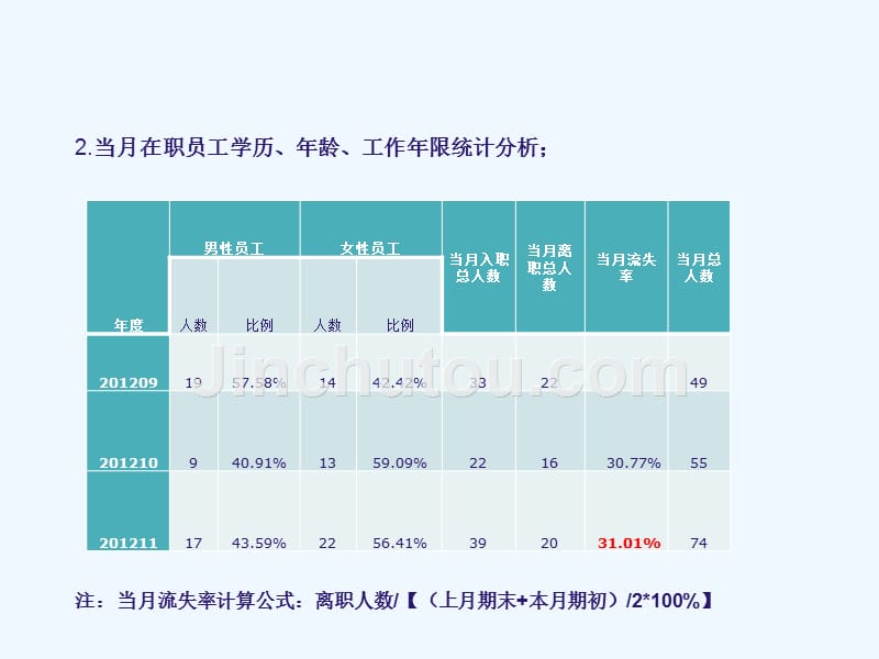 人力资源经理月度总结ppt_第3页