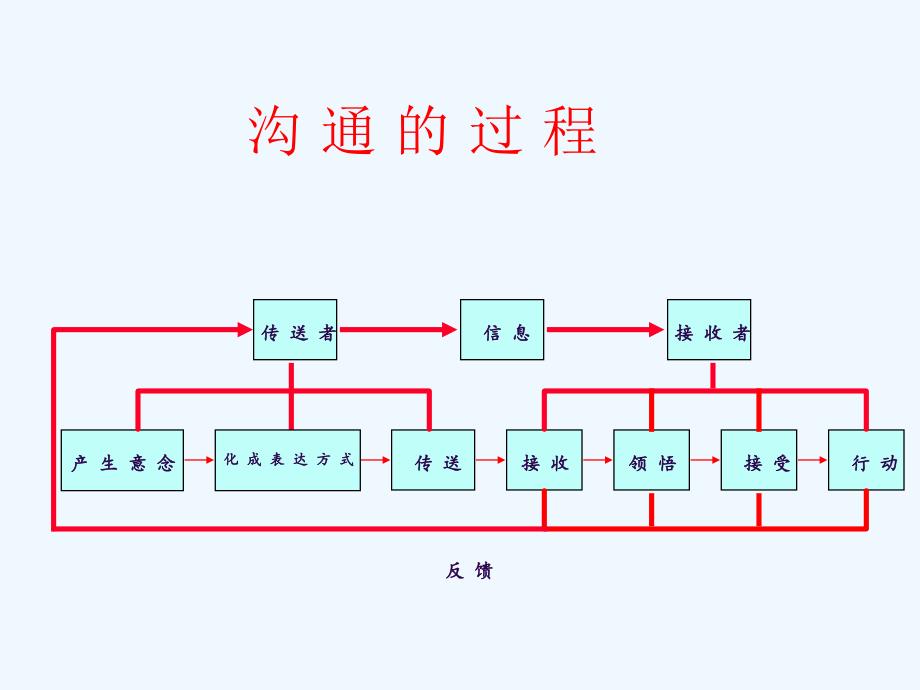 企业晋员工职业化训练教程第讲-有效沟通技巧_第3页