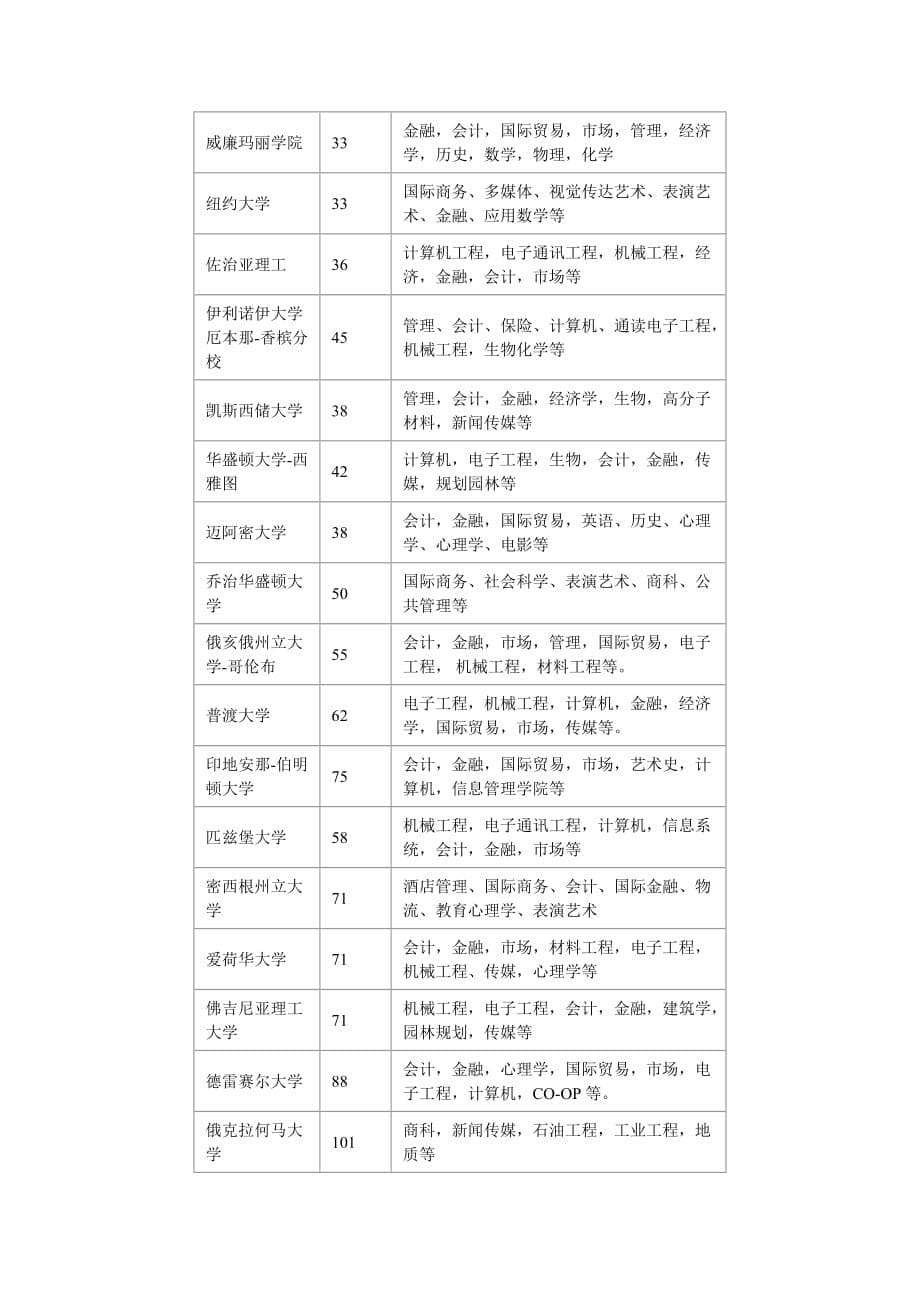 2013年高中生出国留学美国名校项目_第5页