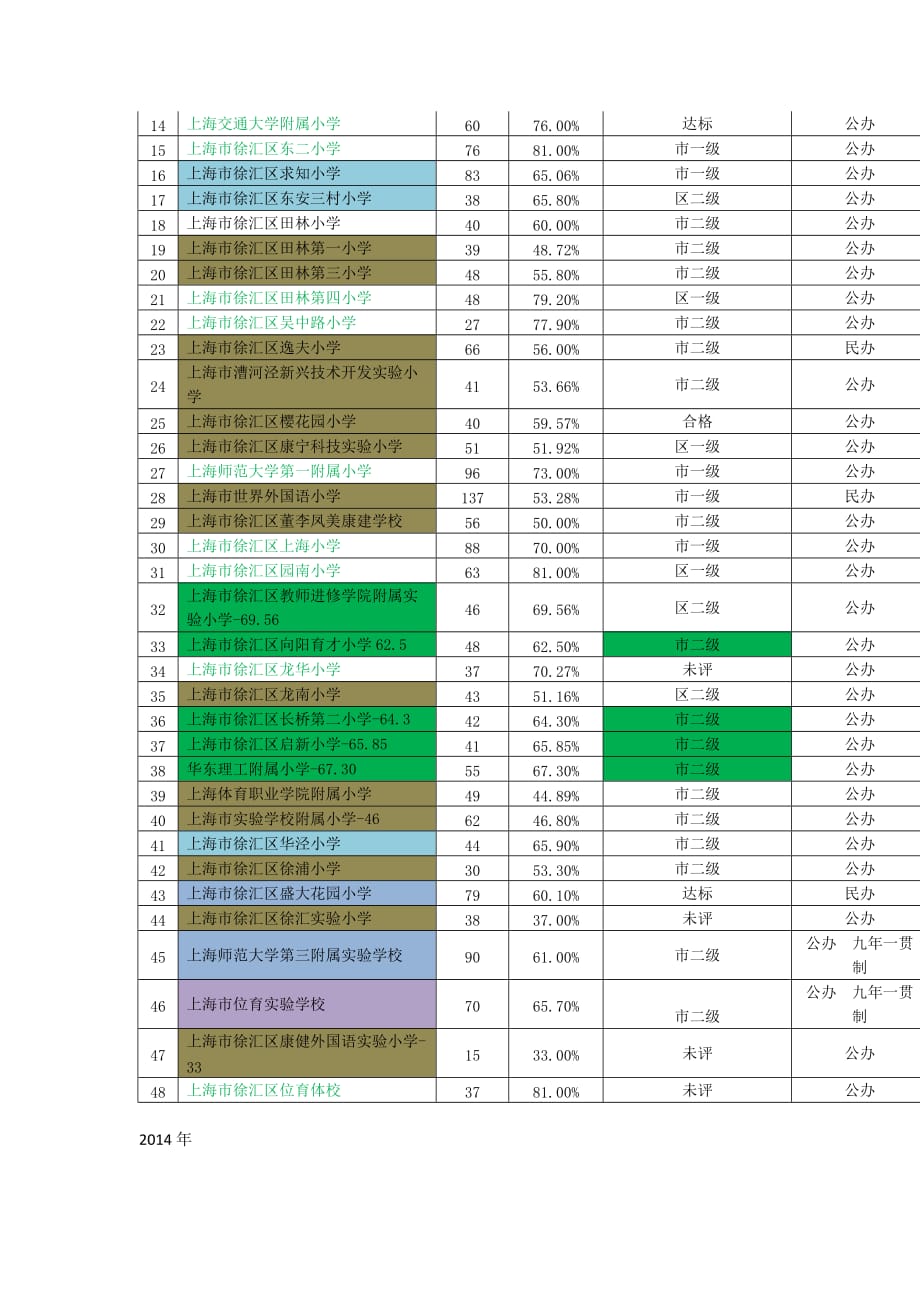 2010-2015上海年徐汇区小学对应学区房公示总结_第4页