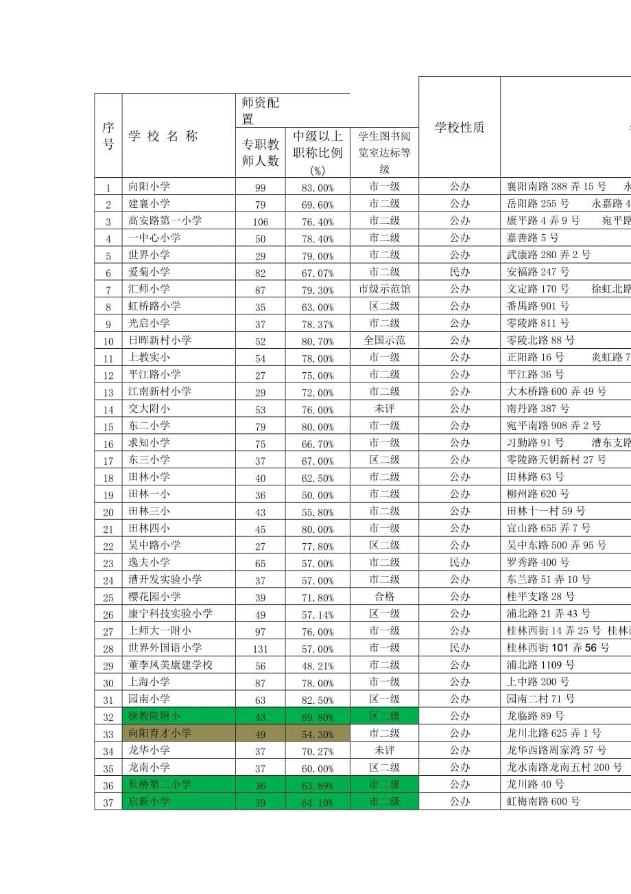 2010-2015上海年徐汇区小学对应学区房公示总结_第5页