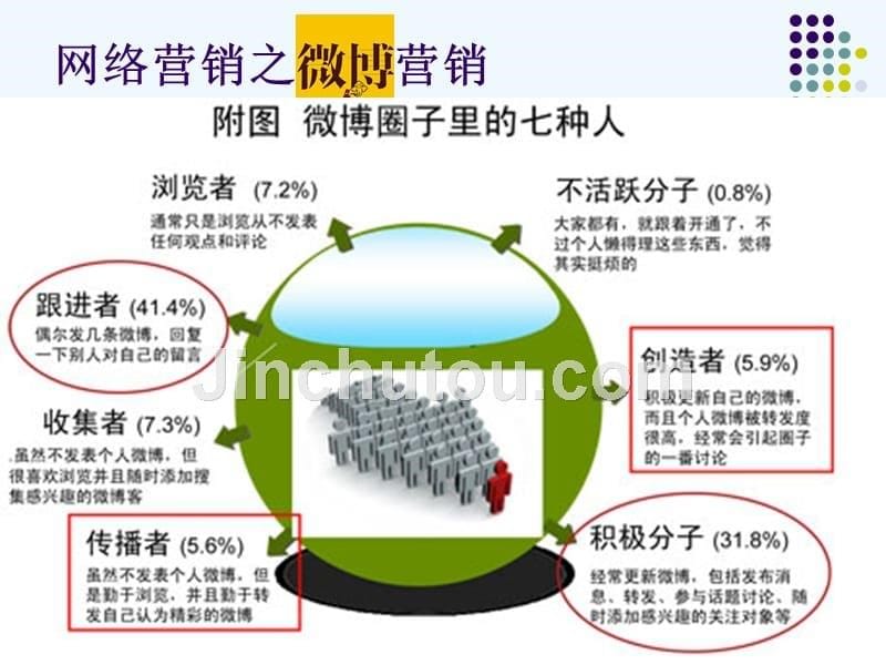 如何看待当前网络营销_第5页