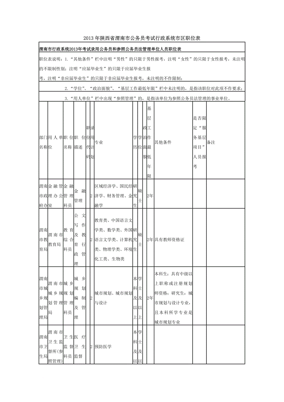 2013年陕西省渭南市公务员考试行政系统市区职位表_第1页