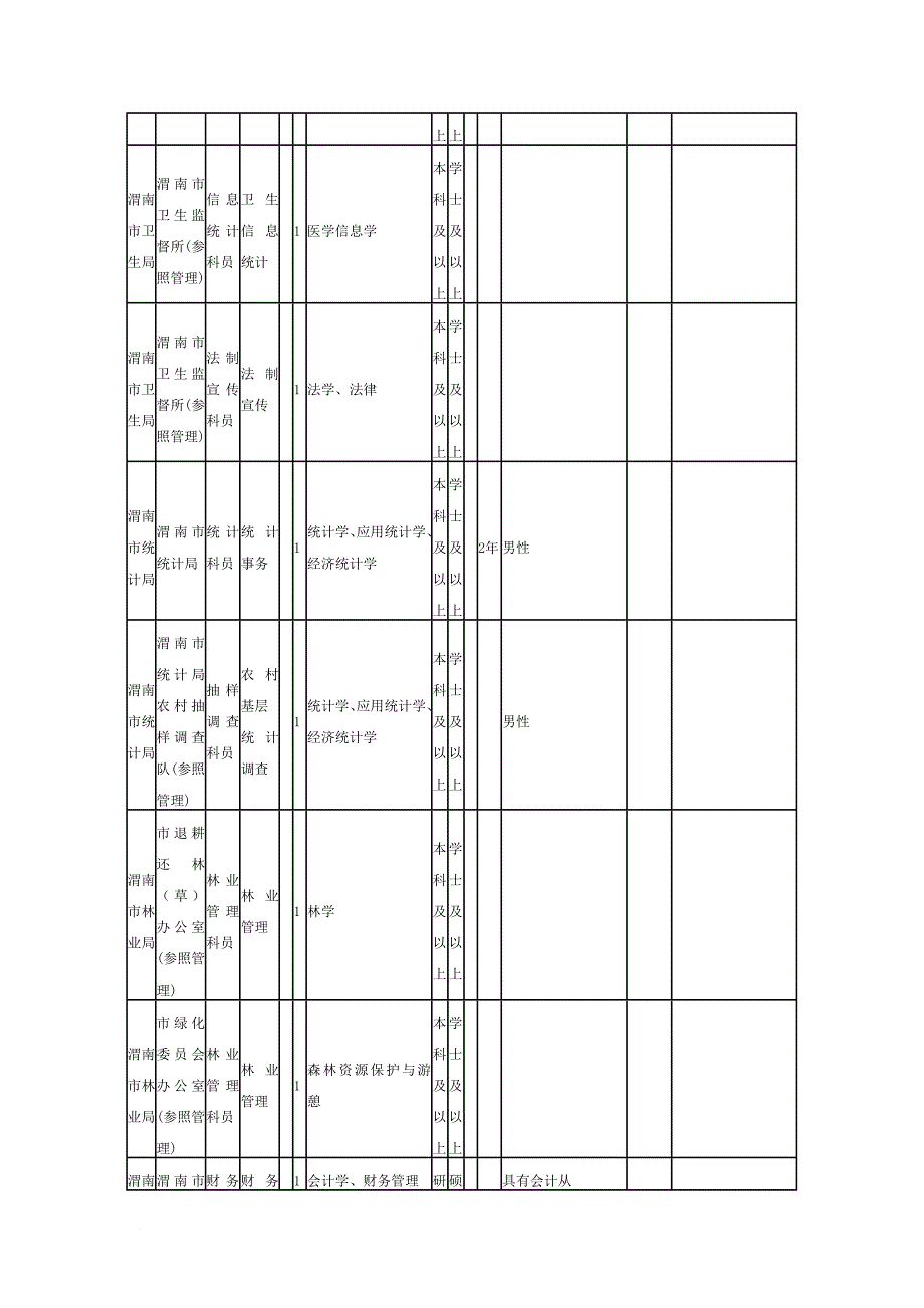 2013年陕西省渭南市公务员考试行政系统市区职位表_第2页