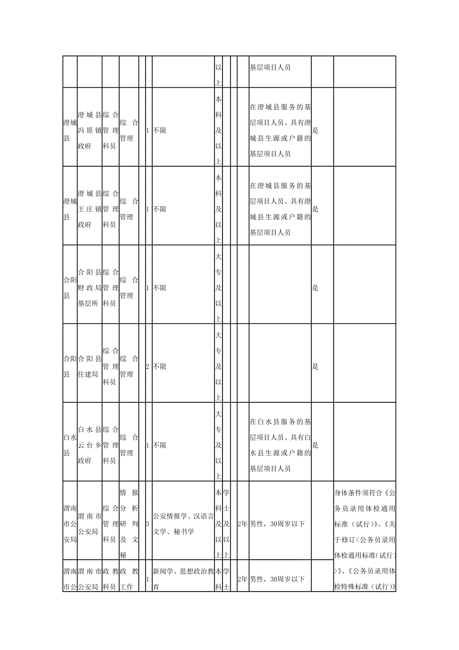 2013年陕西省渭南市公务员考试行政系统市区职位表_第4页