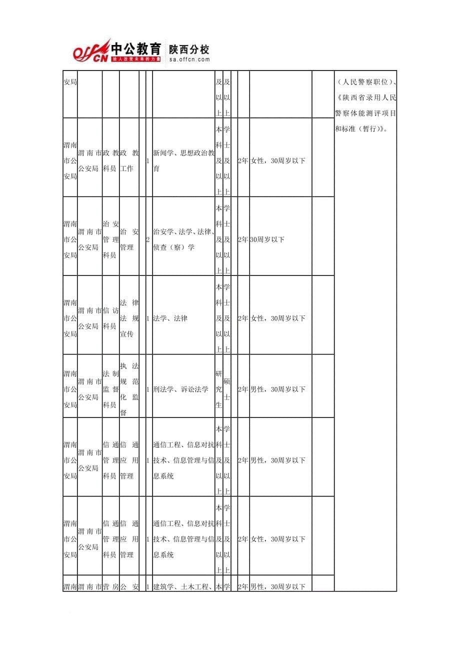 2013年陕西省渭南市公务员考试行政系统市区职位表_第5页