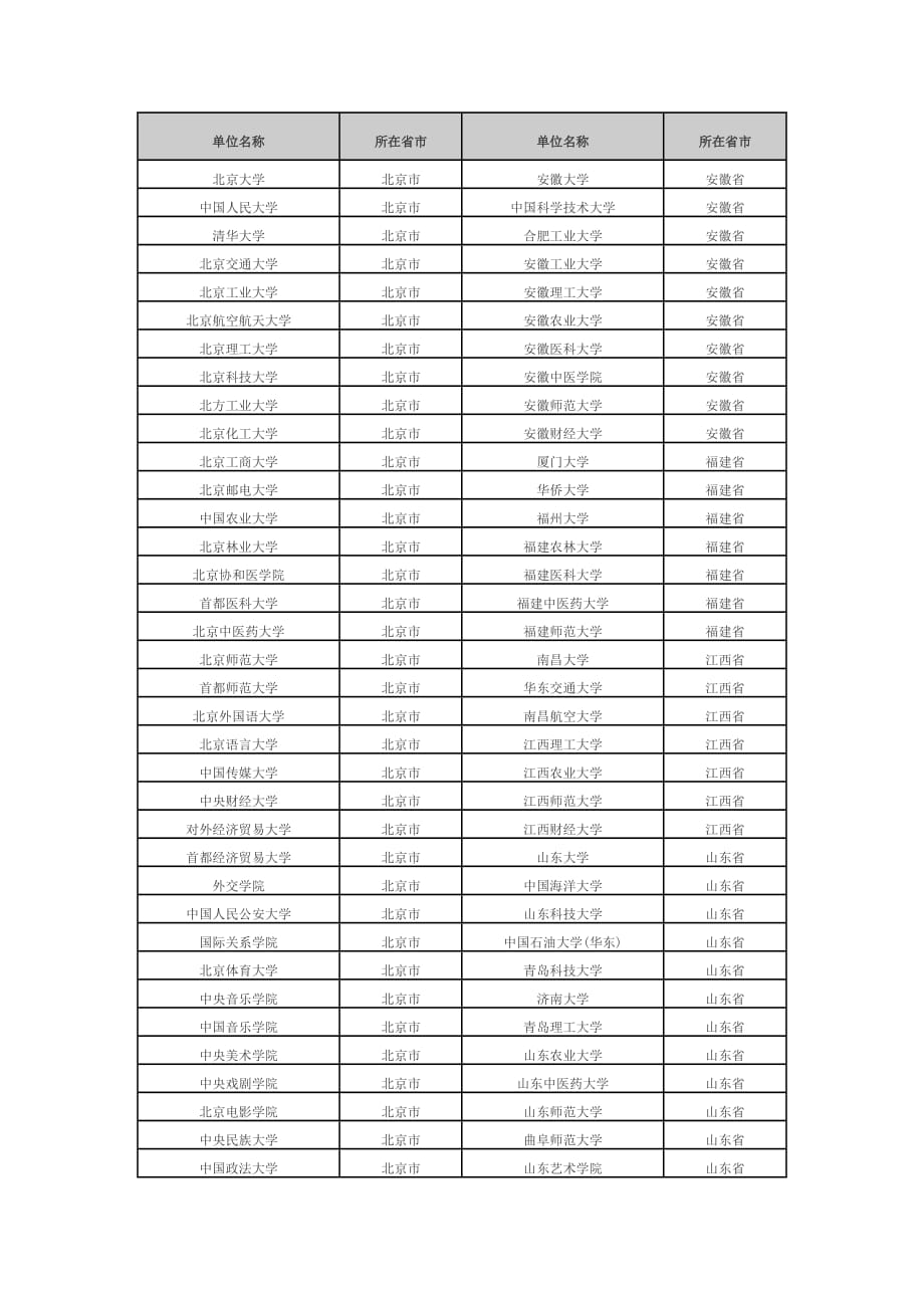 2016考研 具有推免资格高校院校(同名30056)_第1页