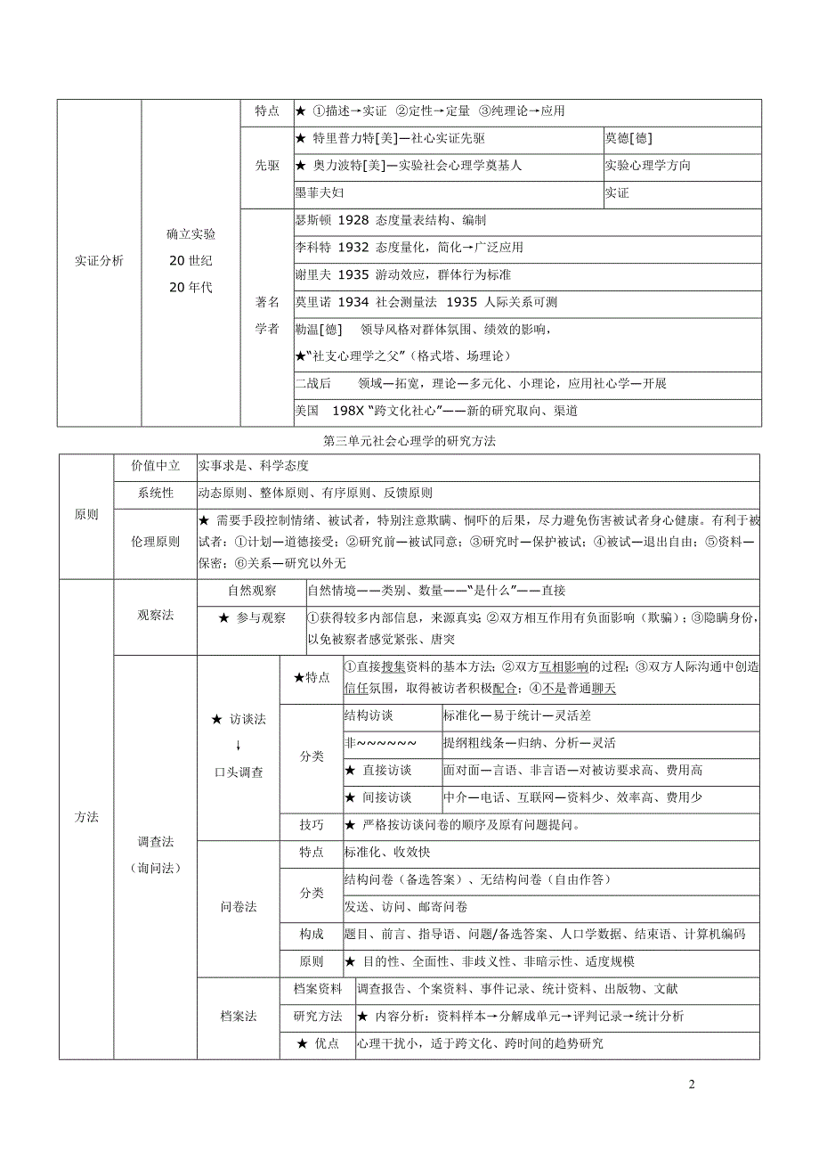 心理咨询师(三级)重点笔记3-城堡里的云22页_第2页