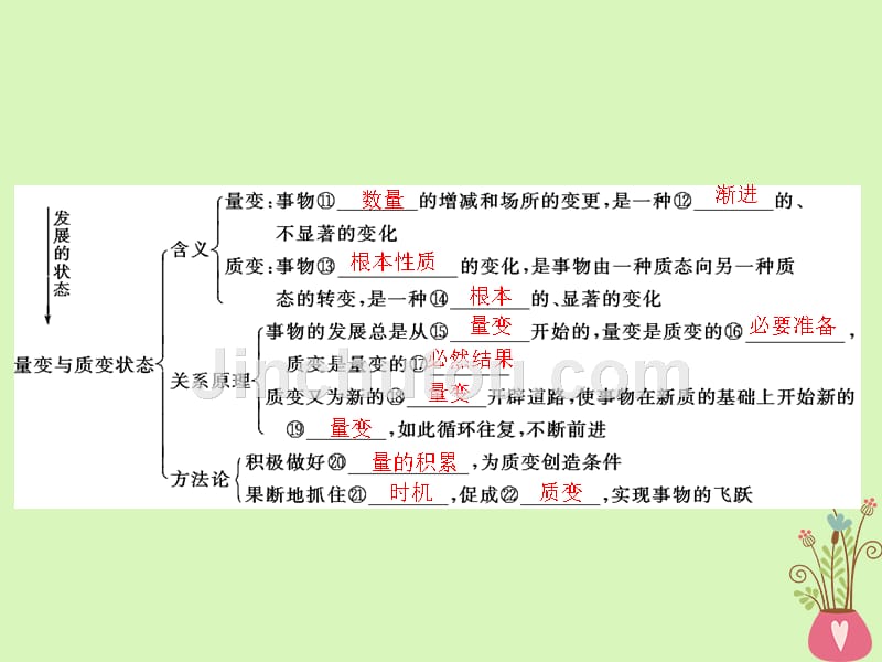 2019版高考政治一轮复习 第三单元 思想方法与创新意识 第八课 唯物辩证法的发展观新人教版必修4_第4页