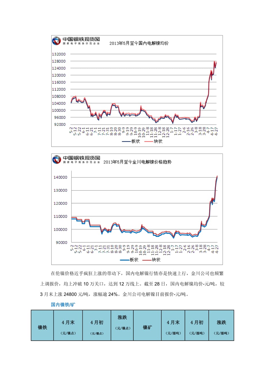 2014年5月份不锈钢价格走势预测_第3页