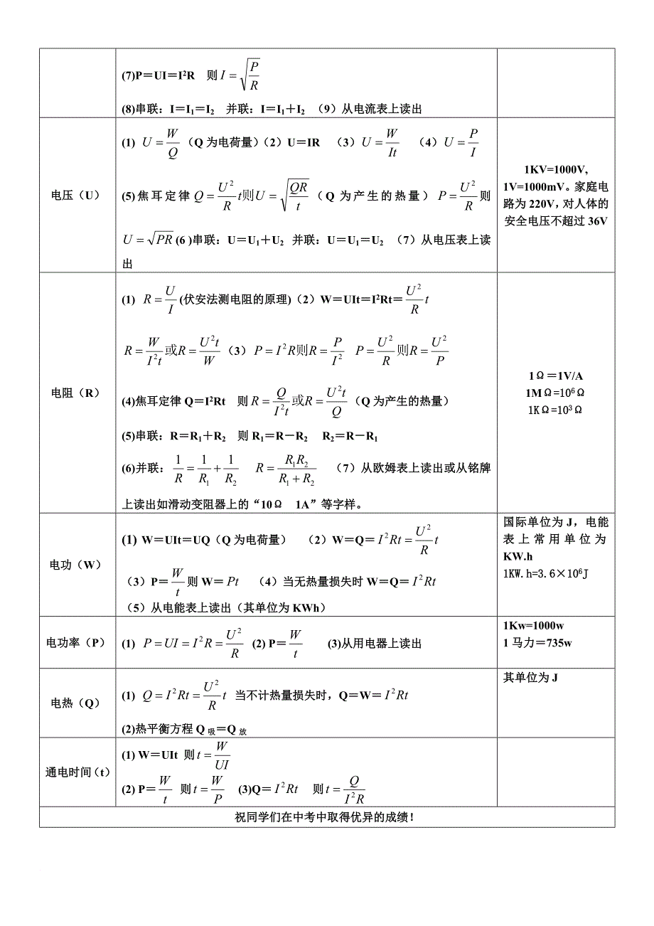 2016年人教版最新初中物理公式汇总完整版_第3页