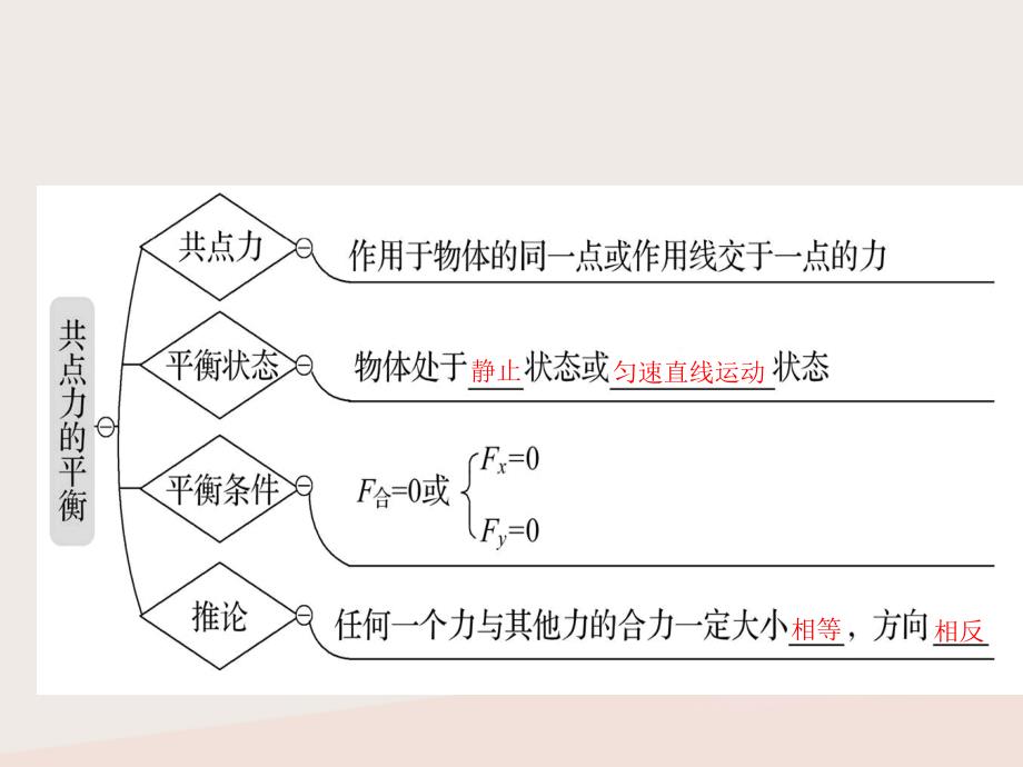 （全国通用版）2019版高考物理一轮复习 第二章 相互作用 2.3 受力分析 共点力的平衡_第4页