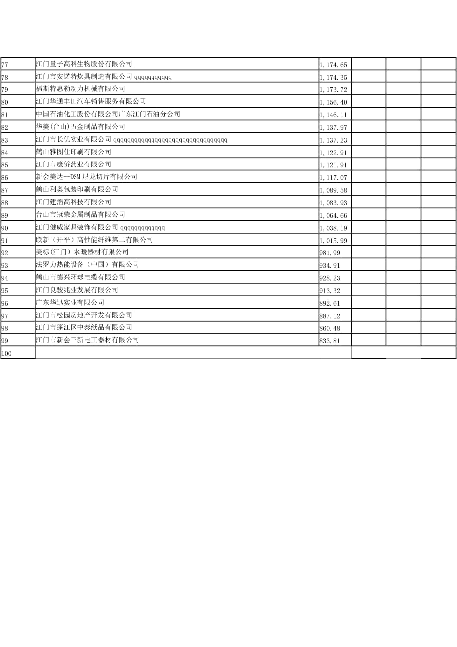 2009年度江门国税纳税百强企业排行榜_第3页