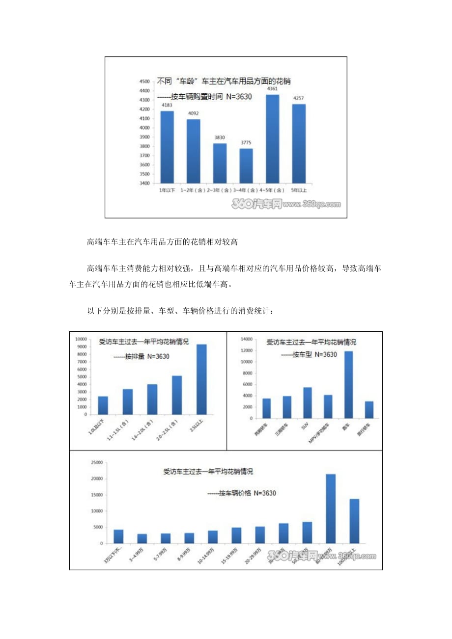 2013年汽车用品市场消费趋势调查报告_第4页